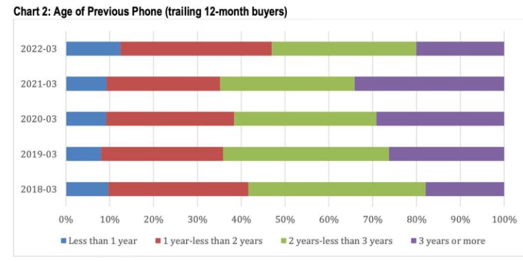iPhone 13系列销量历年最大：最不受欢迎机型毫无意外
