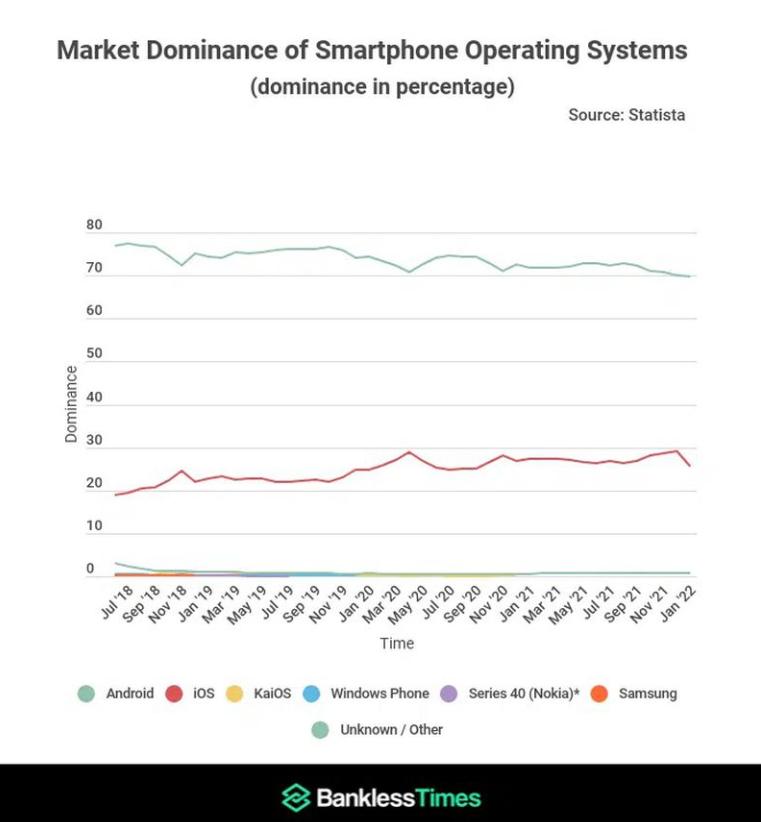 Android安卓全球市占率持续衰退：苹果iOS稳定增长