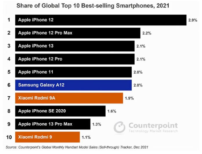 苹果手机排行榜前十名独占7席，成最大赢家