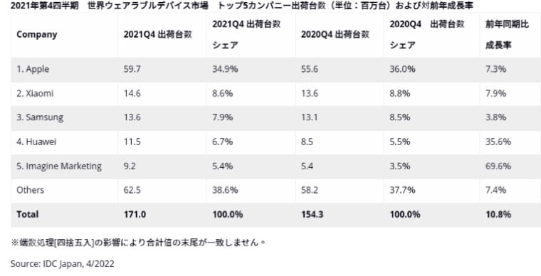 苹果Apple Watch夺下日本穿戴装设备七成市场占有率