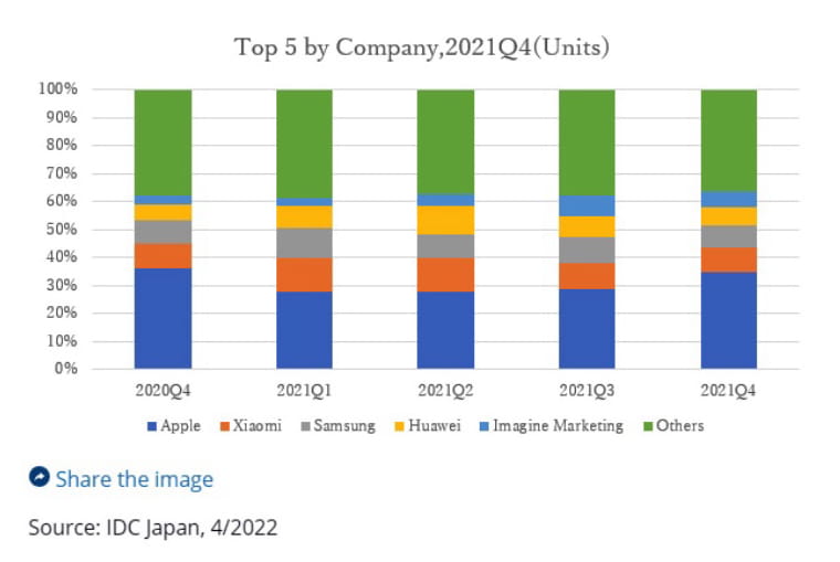 苹果Apple Watch夺下日本穿戴装设备七成市场占有率