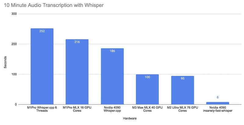 M3 Pro AI 跑分成绩出炉：超越 Nvidia RTX 4090