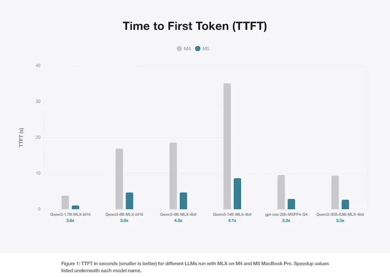 苹果展示 M5 芯片本地运行 LLM 比 M4 快多少