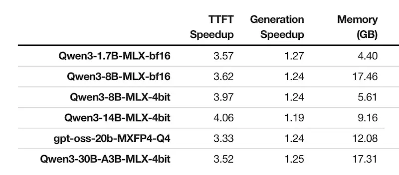 苹果展示 M5 芯片本地运行 LLM 比 M4 快多少