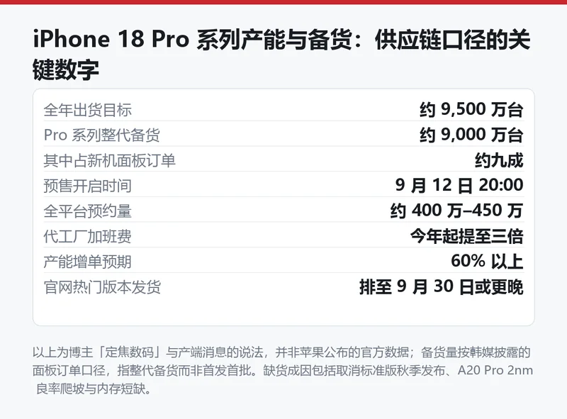 iPhone 18 Pro 系列产能与备货关键数字信息卡