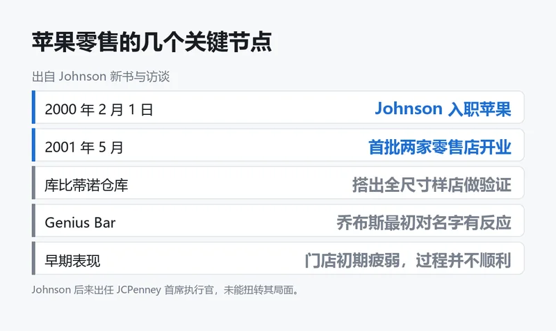 Ron Johnson 与苹果零售店