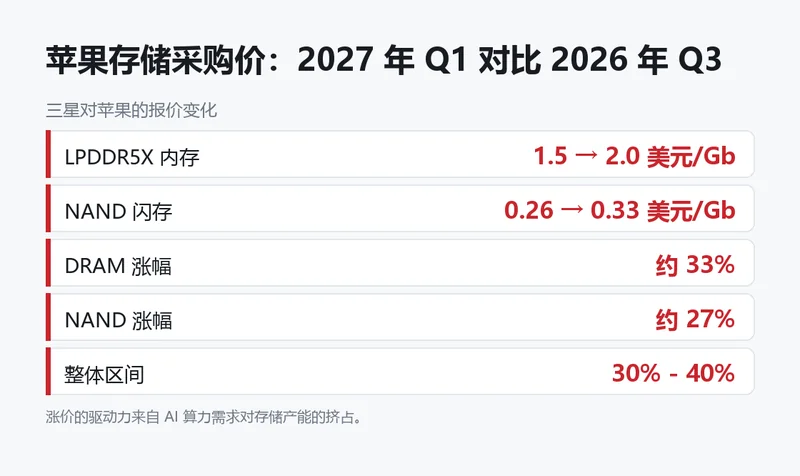 存储芯片价格走势与涨幅测算