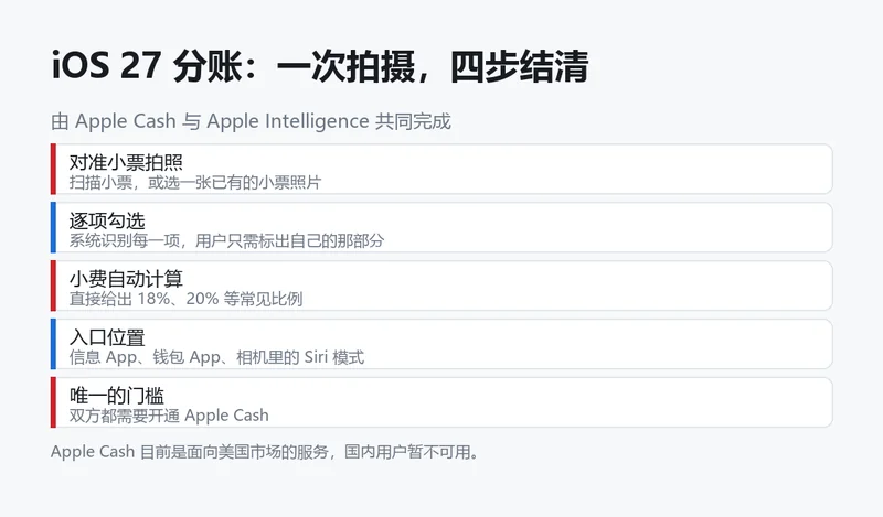 iOS 27 分账功能的操作步骤