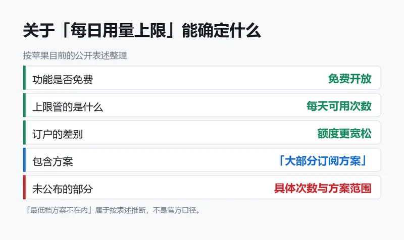 Apple Intelligence 功能的每日用量与订阅层级