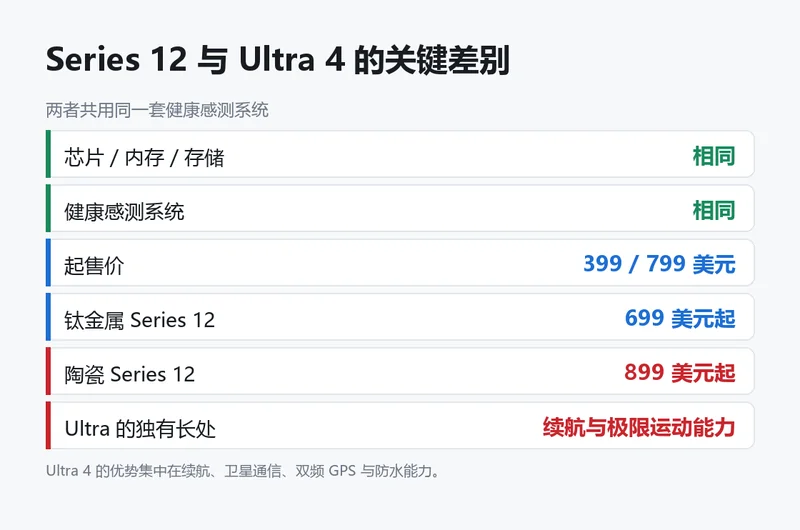 Series 12 与 Ultra 4 的规格对比
