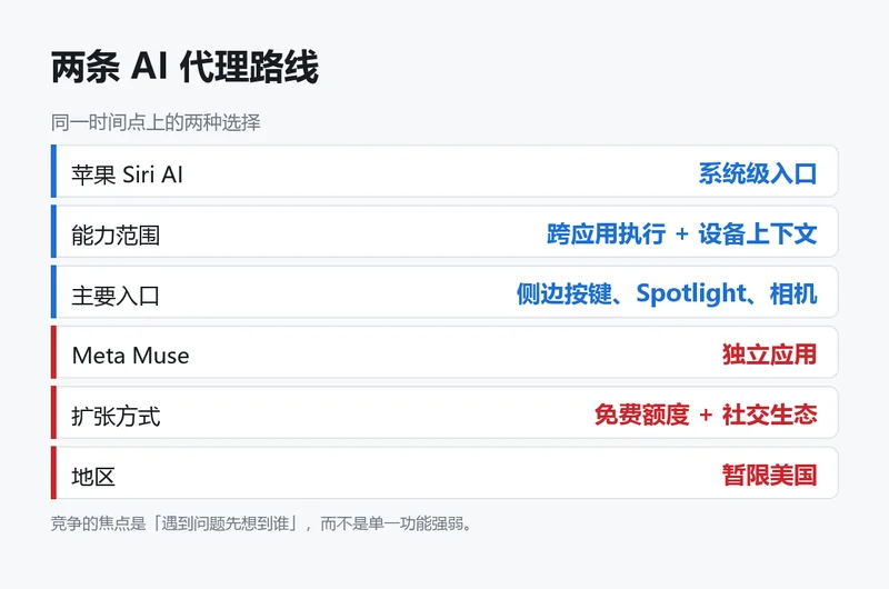 Siri AI 与 Meta Muse 的路线对比
