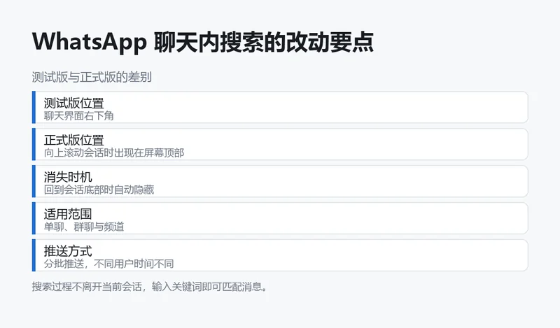 WhatsApp 聊天内搜索的改动要点