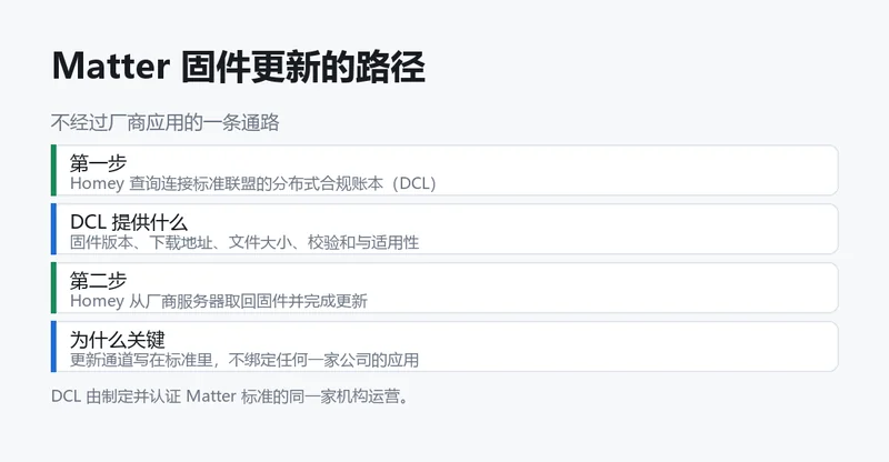 Matter 固件更新的 DCL 流程