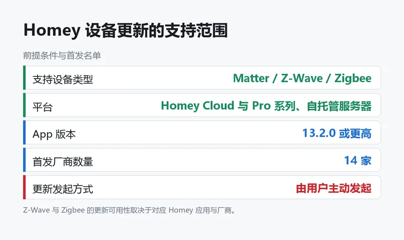 Homey 设备更新功能的支持范围
