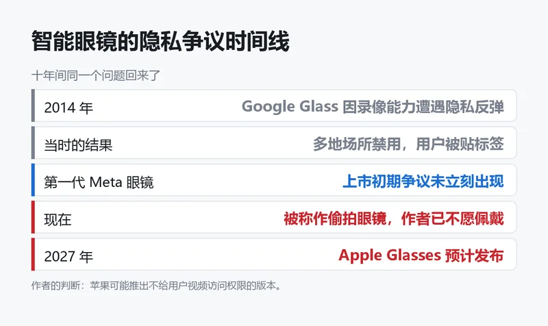 智能眼镜的隐私争议