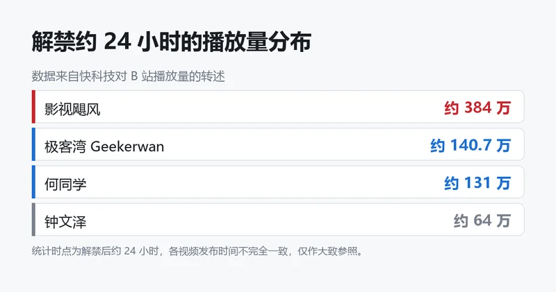 播放量排名与统计说明