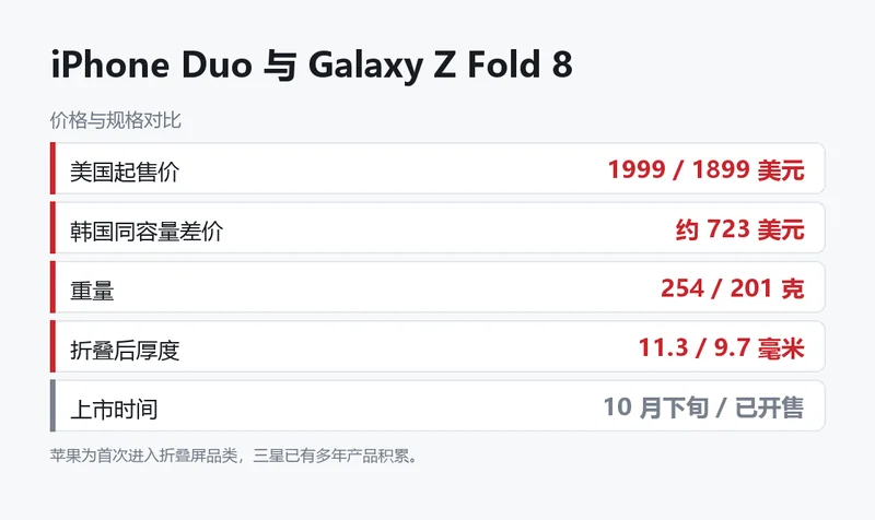 iPhone Duo 与 Galaxy Z Fold 8 的规格与价格对比