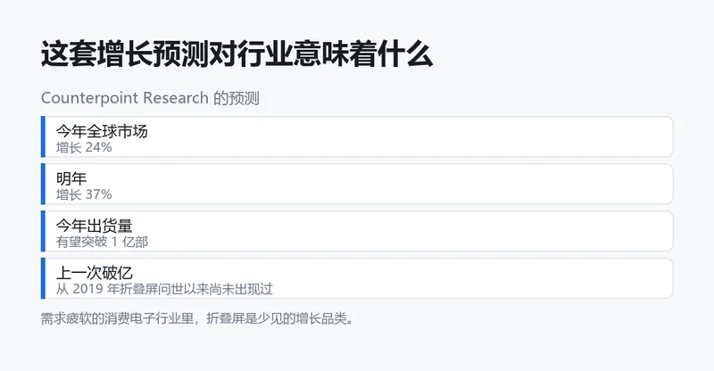 折叠屏市场的增长预测