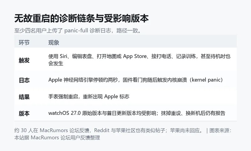 无故重启的诊断链条与受影响版本信息卡