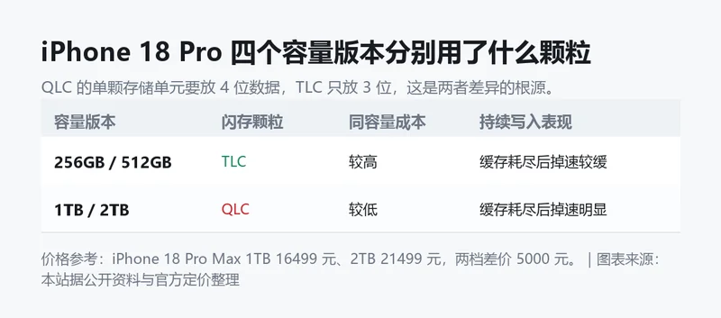 QLC 与 TLC 的差别及四个容量版本的颗粒配置