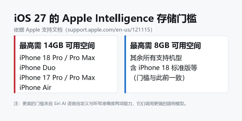 iOS 27 Apple Intelligence 存储门槛对照表