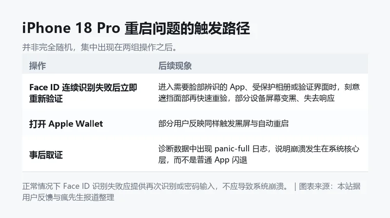 iPhone 18 Pro Face ID 重启问题的触发路径信息卡