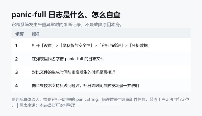 panic-full 日志含义与自查步骤信息卡