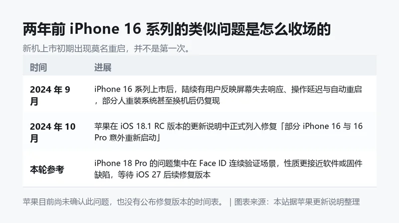 iPhone 16 系列同类问题的历史处理时间线信息卡