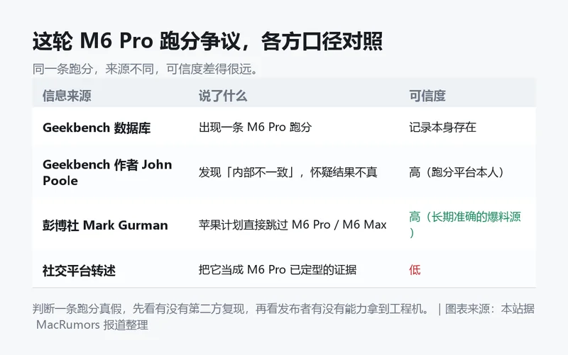 M6 Pro 跑分争议的各方口径对照