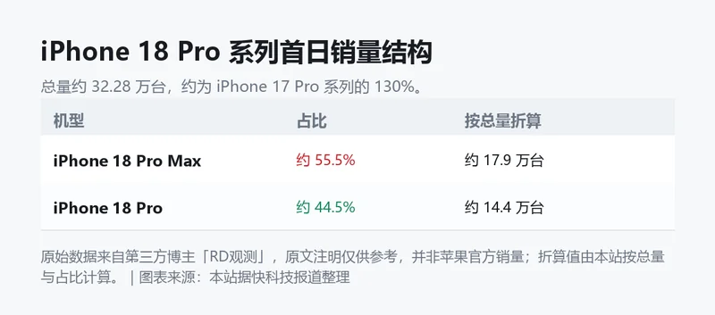 iPhone 18 Pro 系列首日销量构成