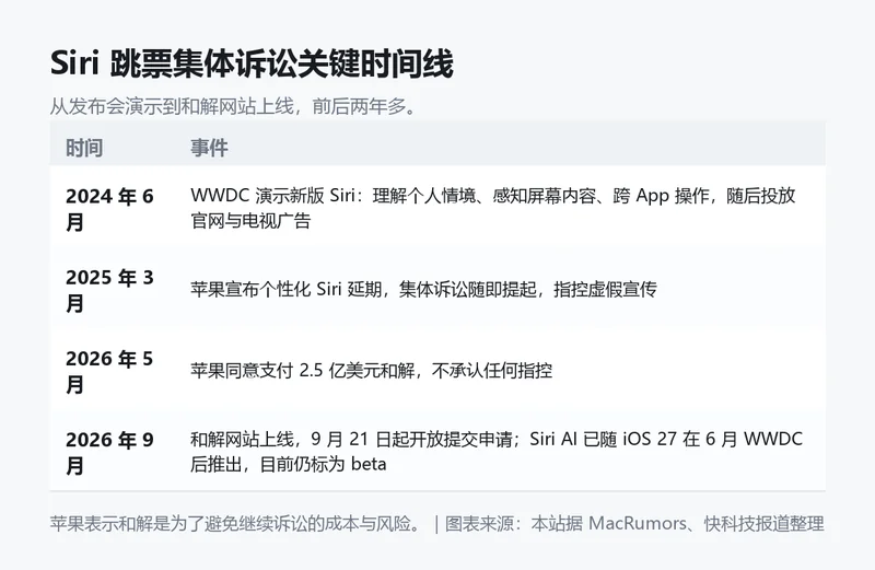 Siri 跳票集体诉讼关键时间线信息卡