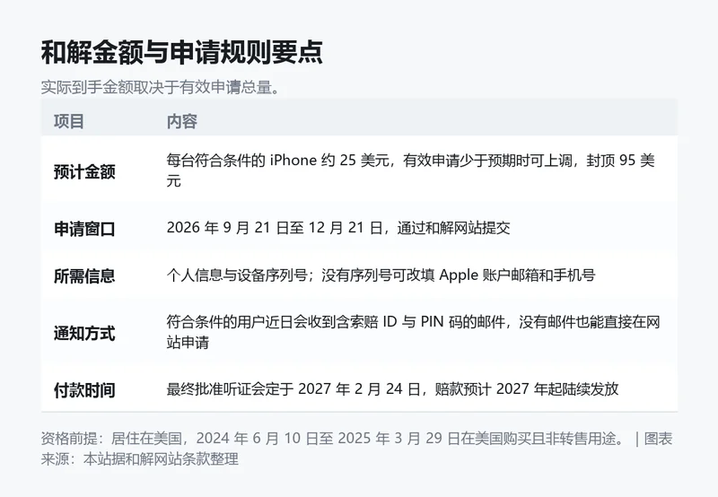 和解金额与申请规则要点信息卡