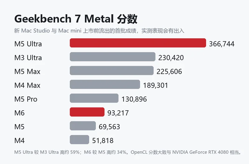 Geekbench 7 Metal 分数对比图