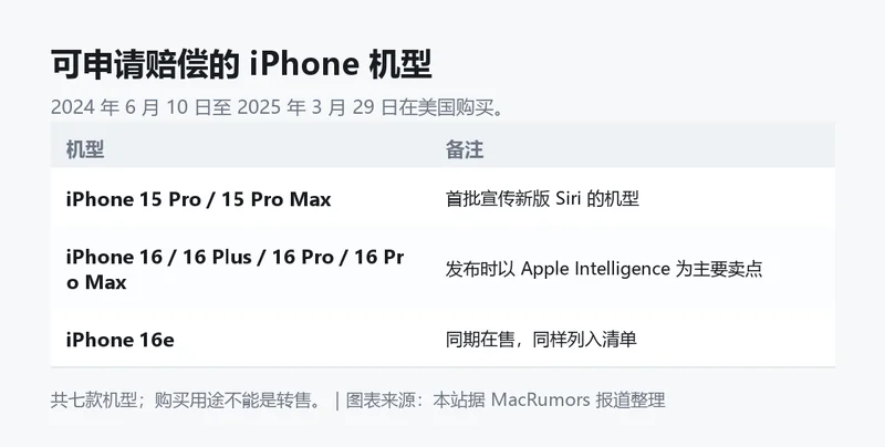 可申请赔偿的 iPhone 机型清单信息卡
