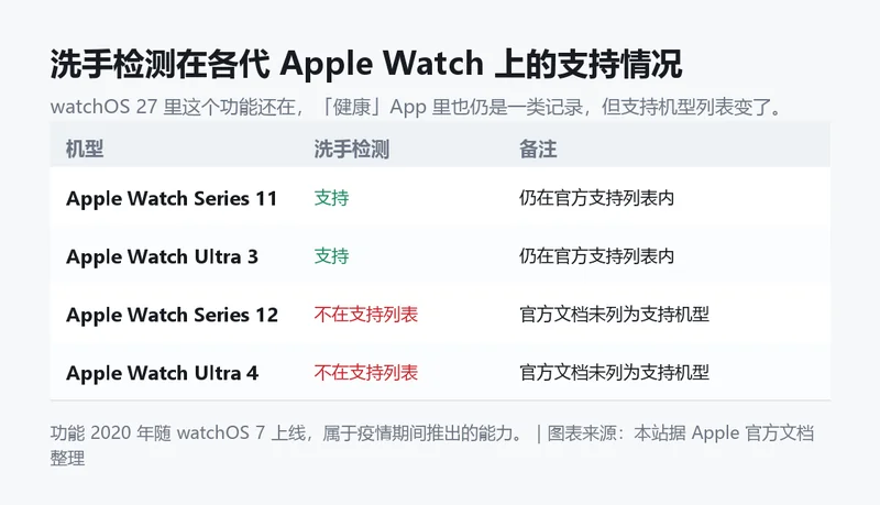 洗手检测在各代 Apple Watch 上的支持情况