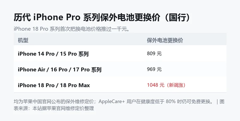 历代 iPhone Pro 系列保外电池更换价(国行)信息卡