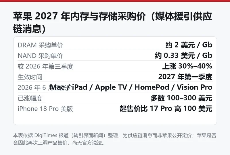 苹果 2027 年内存与存储采购价涨幅信息卡
