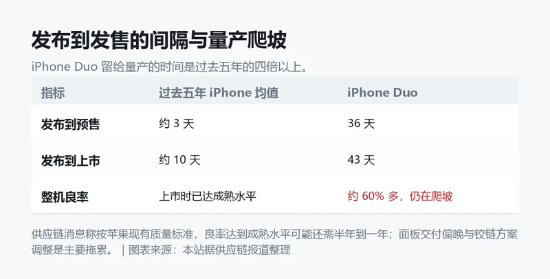发布到发售间隔与量产爬坡要点信息卡
