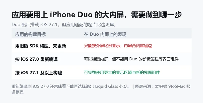 应用要用上 Duo 内屏需要满足的构建要求