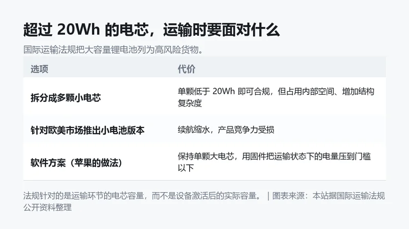 超过 20Wh 电芯的运输规则与厂商三种应对信息卡