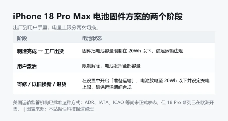 iPhone 18 Pro Max 电池固件方案的两个阶段信息卡