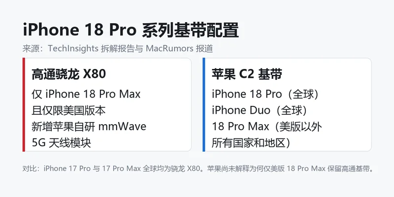 iPhone 18 Pro 系列基带配置对照表