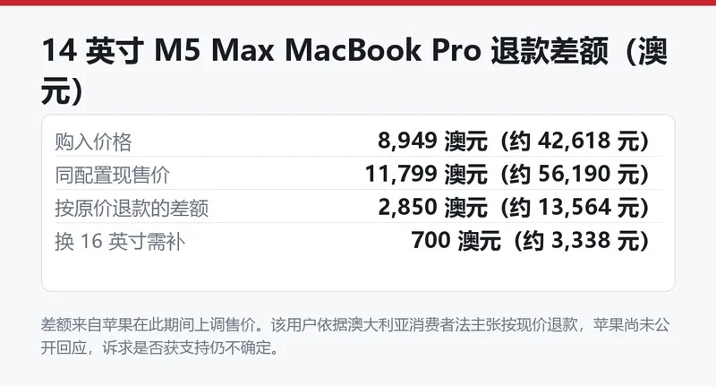 14 英寸 M5 Max MacBook Pro 退款差额对照卡