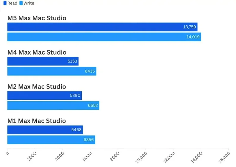 新 Mac Studio 上 Blackmagic 磁盘测速的结果截图。