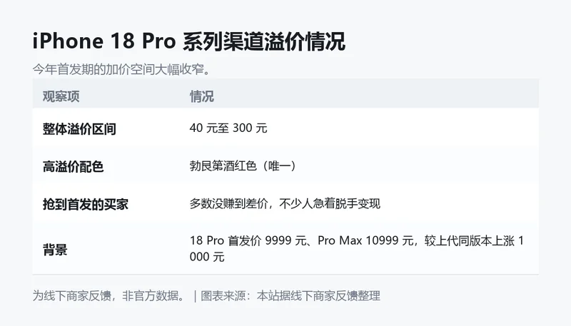 iPhone 18 Pro 系列渠道溢价情况信息卡