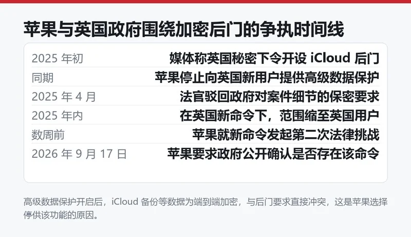 苹果与英国政府加密后门争议时间线