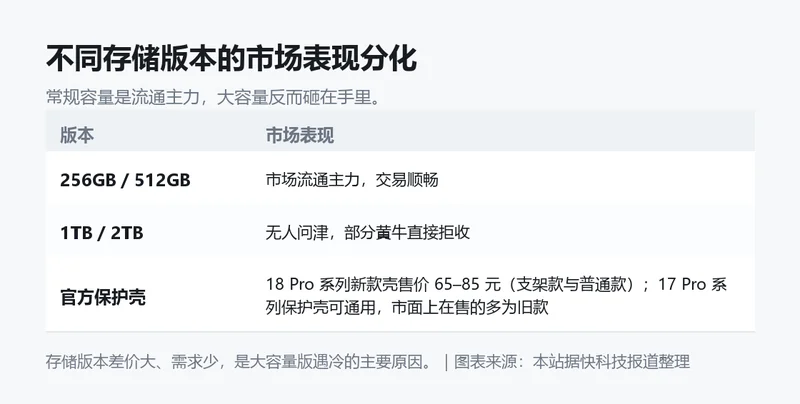 不同存储版本的市场表现分化信息卡