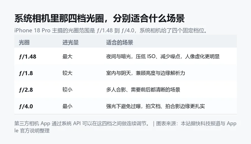 系统相机的四档光圈分别适合什么场景