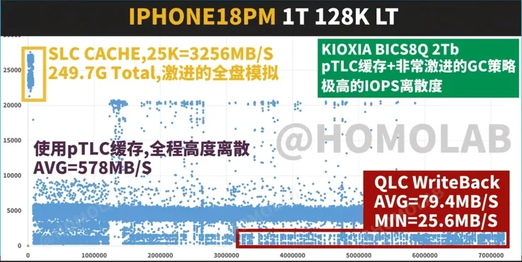 1TB 版 iPhone 18 Pro Max 与 512GB 版 iPhone 18 Pro 的读写实测对比图。