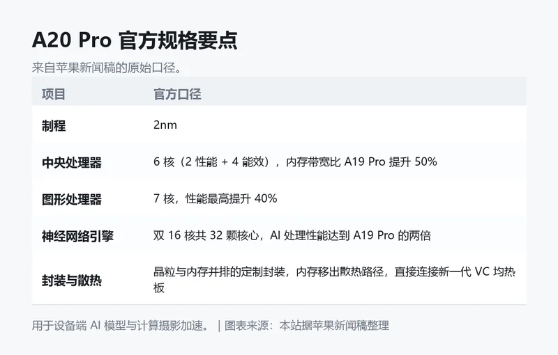 A20 Pro 官方规格要点信息卡